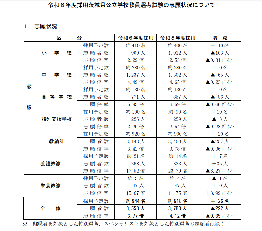 令和６年度採用茨城県公立学校教員選考試験の志願状況について