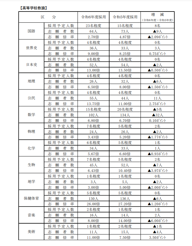 令和６年度採用茨城県公立学校教員選考試験の倍率