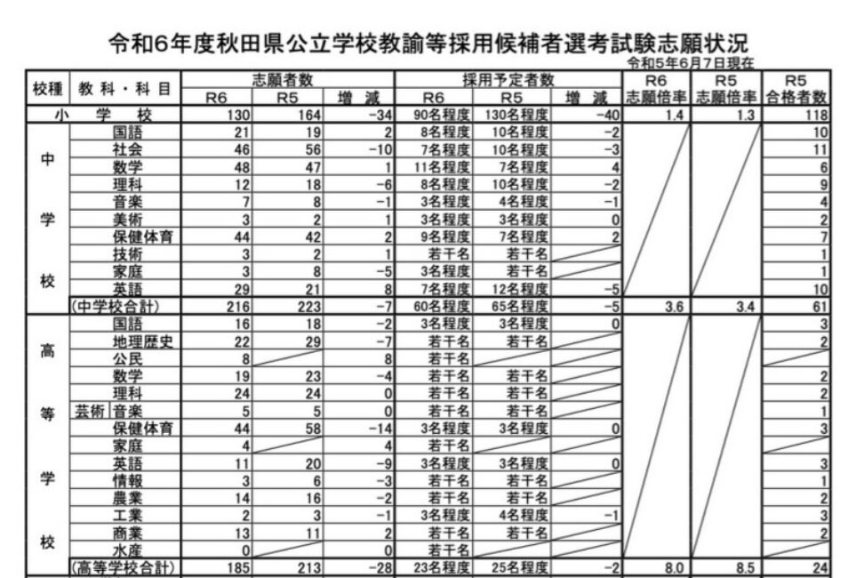 令和６年度秋田県公立学校教諭等採用候補者選考試験志願状況